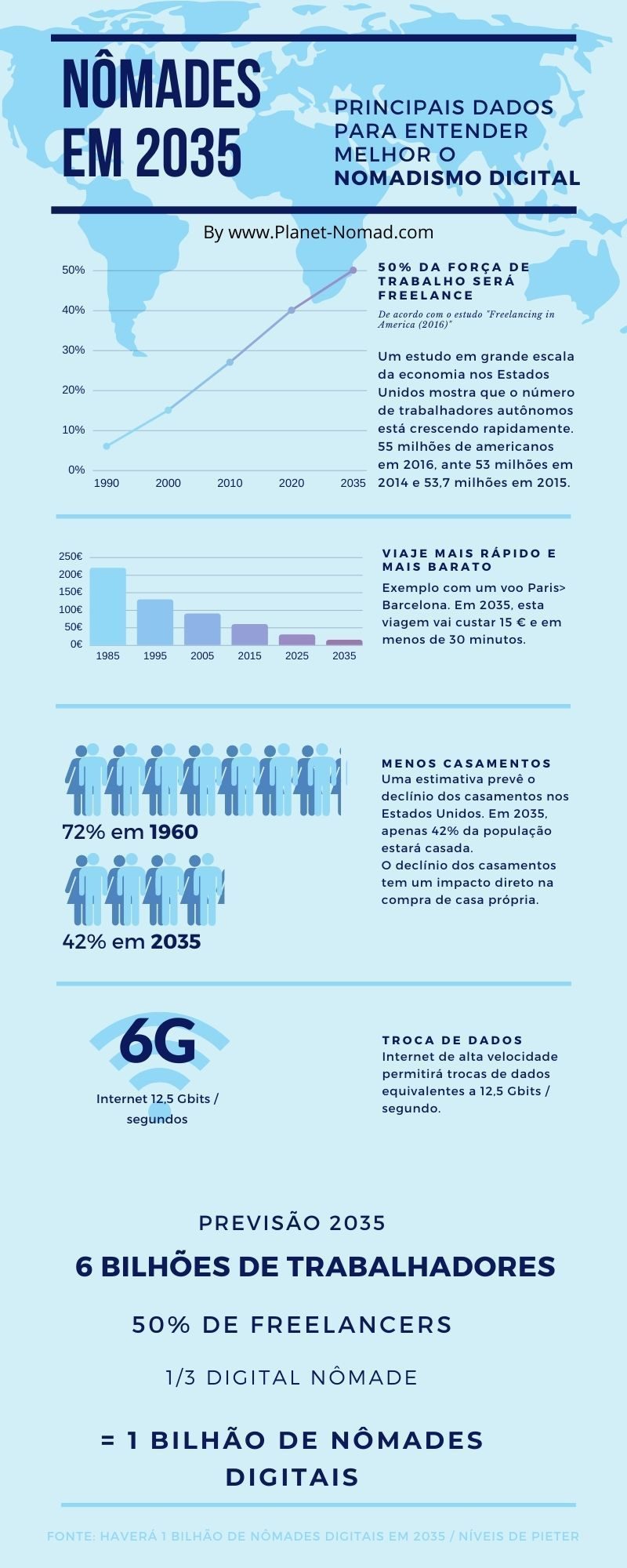 Nomade digital em 2035