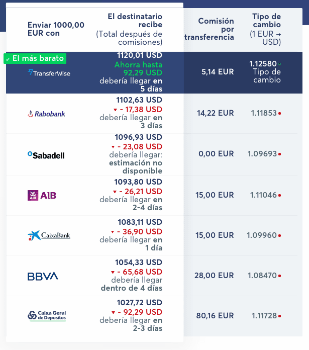 ¿Cuánto tarda una transferencia internacional SWIFT 2022